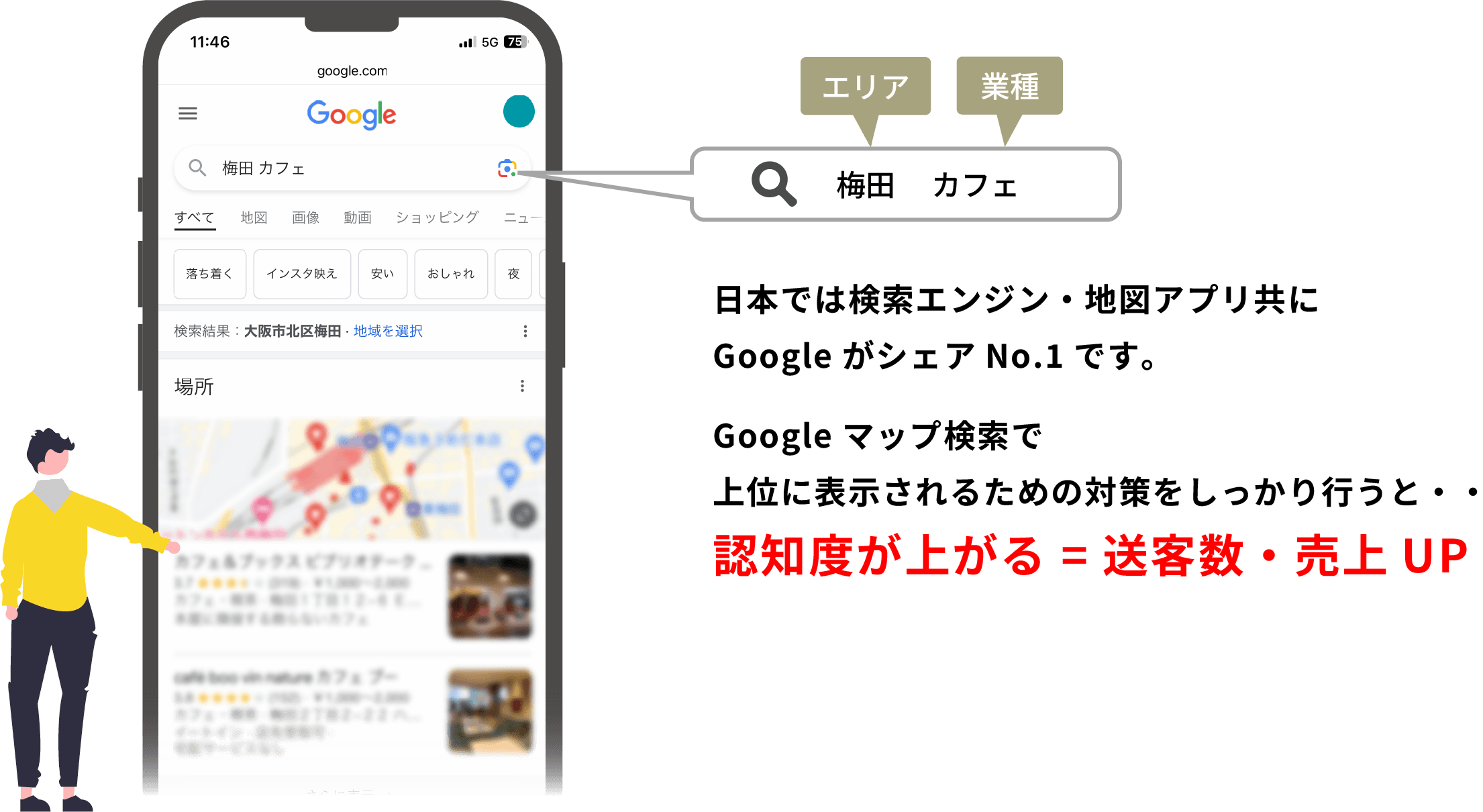 日本では検索エンジン・地図アプリ共にGoogleがシェアNO.1です。GoogleMap検索で上位に表示されるための対策をしっかり行うと、認知度が上がる＝送客数・売上UP