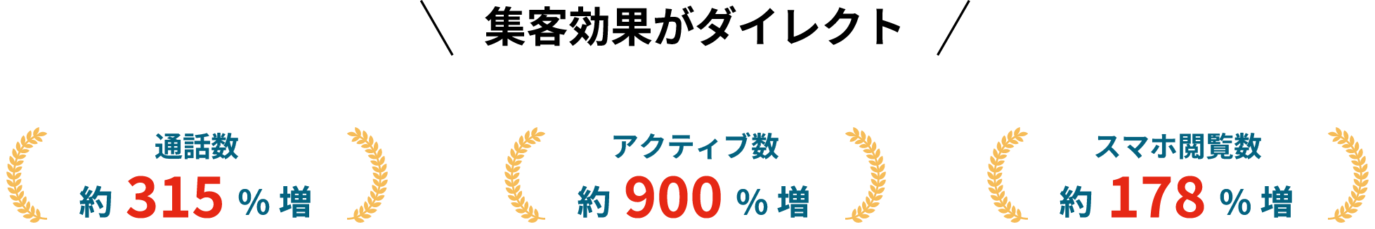 集客効果がダイレクト：実績