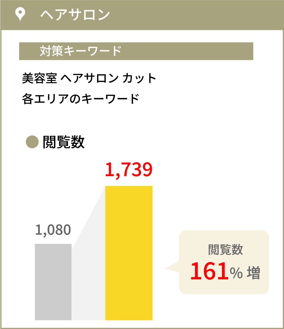 実績2：閲覧数161%増加