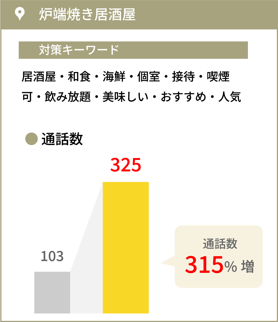 実績3：通話数315%増加