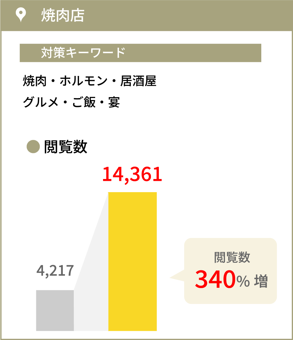 実績4：閲覧数340%増加